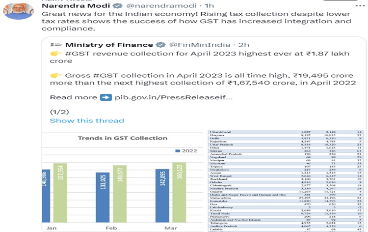 Highest ever GST revenue of over Rs 1,87,000 crore collected in April 2023